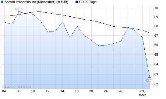 Boston Properties-Aktie unter 20-Tage-Linie