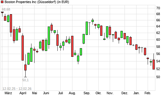 Boston Properties-Aktie mit neuem 6-Monats-Tief