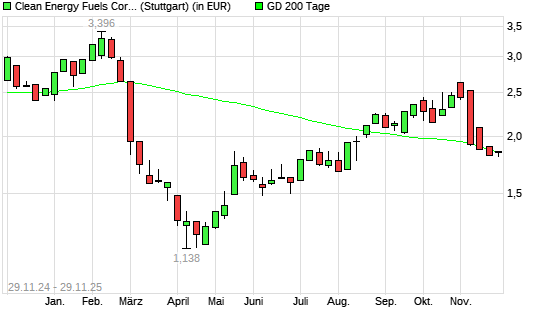 Clean Energy Fuels Corp-Aktie &uuml;ber 200-Tage-Linie