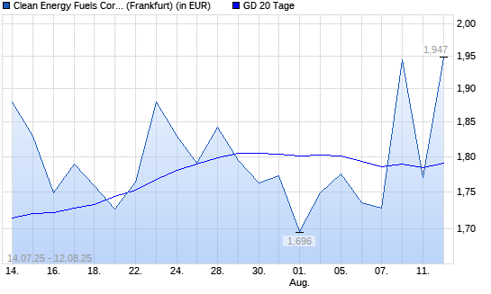 Clean Energy Fuels Corp-Aktie unter 20-Tage-Linie