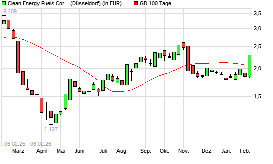 Clean Energy Fuels Corp-Aktie &uuml;ber 100-Tage-Linie