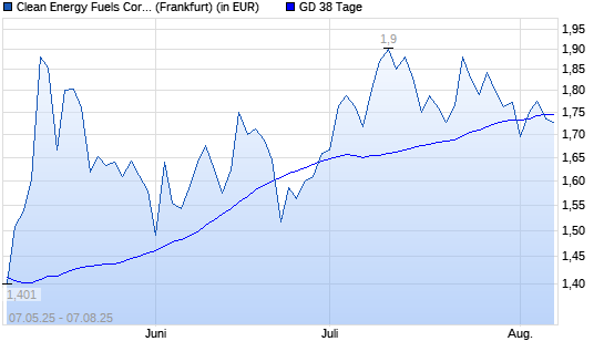 Clean Energy Fuels Corp-Aktie unter 38-Tage-Linie