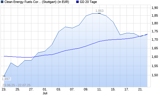 Clean Energy Fuels Corp-Aktie unter 20-Tage-Linie