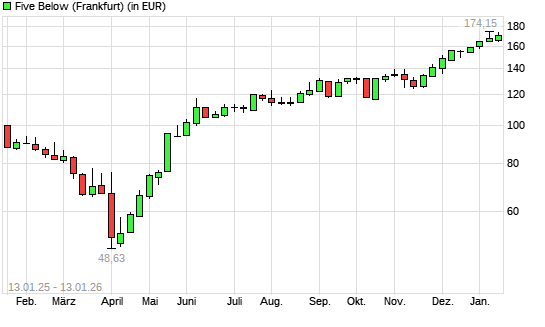 Five Below,-Aktie mit neuem 12-Monats-Hoch