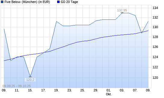 Five Below,-Aktie &uuml;ber 20-Tage-Linie