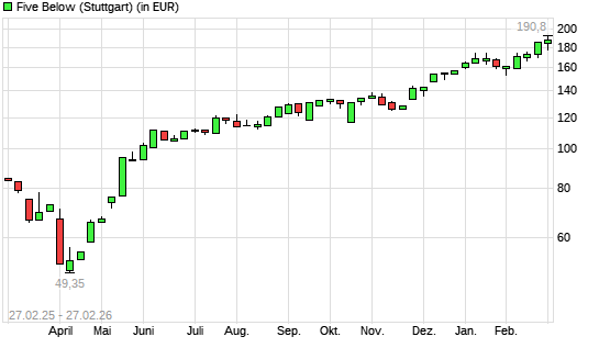 Five Below,-Aktie mit neuem 12-Monats-Hoch