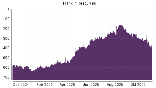 BOTSI®-Advisor belässt Franklin Resources weiter auf ...