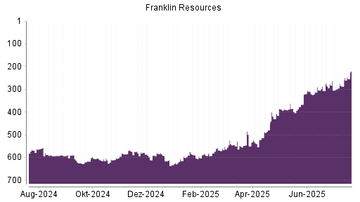 BOTSI®-Advisor Hochstufung Franklin Resources von Rang 550 auf ...