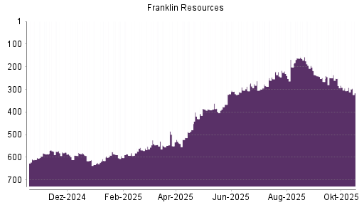 BOTSI®-Advisor Abstufung Franklin Resources von Rang 292 auf ...