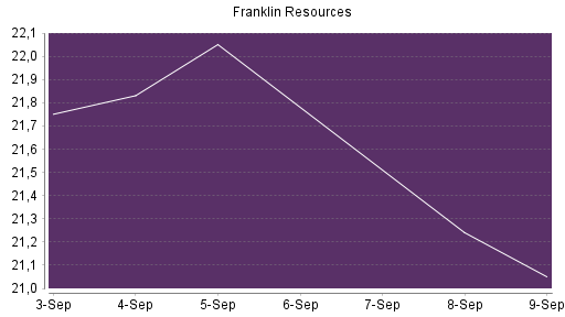 BOTSI®-Advisor Hochstufung Franklin Resources von Rang 341 auf Rang 337