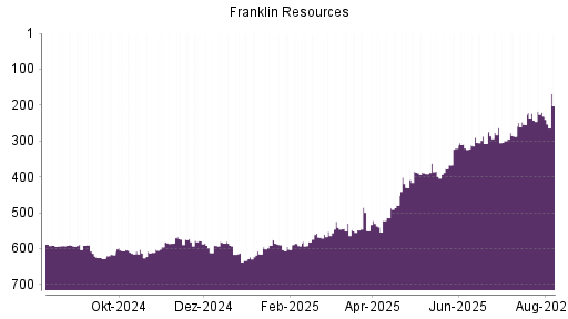BOTSI®-Advisor Hochstufung Franklin Resources von Rang 513 auf ...