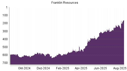BOTSI®-Advisor Hochstufung Franklin Resources von Rang 202 auf ...