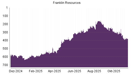 BOTSI®-Advisor Abstufung Franklin Resources von Rang 195 auf Rang 241