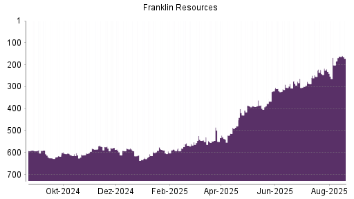 BOTSI®-Advisor Hochstufung Franklin Resources von Rang 163 auf ...