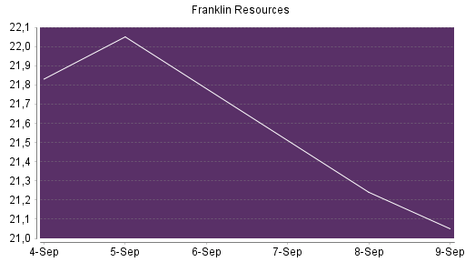 BOTSI®-Advisor Abstufung Franklin Resources von Rang 545 auf Rang 552