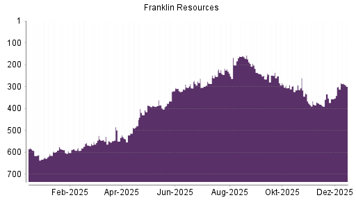 BOTSI®-Advisor Hochstufung Franklin Resources von Rang 299 auf ...