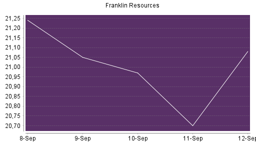 BOTSI®-Advisor Hochstufung Franklin Resources von Rang 350 auf Rang 327