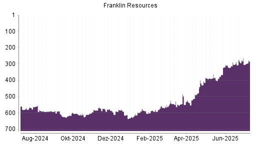 BOTSI®-Advisor Abstufung Franklin Resources von Rang 387 auf ...