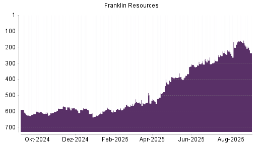 BOTSI®-Advisor Hochstufung Franklin Resources von Rang 242 auf ...