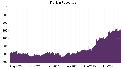 BOTSI®-Advisor Abstufung Franklin Resources von Rang 591 auf Rang 592