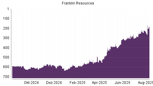 BOTSI®-Advisor Hochstufung Franklin Resources von Rang 231 auf ...