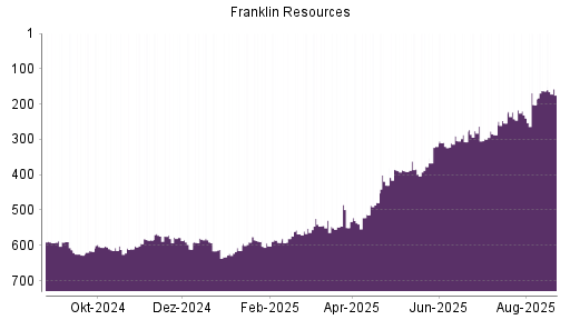 BOTSI®-Advisor belässt Franklin Resources weiter auf Rang 369