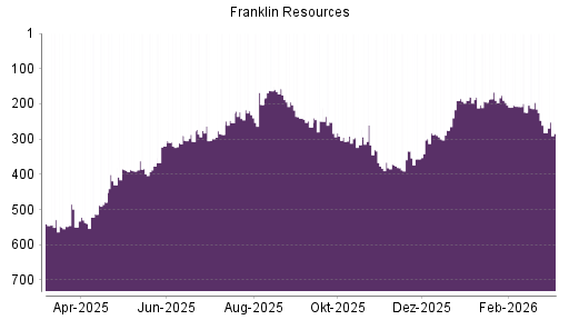 BOTSI®-Advisor Abstufung Franklin Resources von Rang 282 auf ...