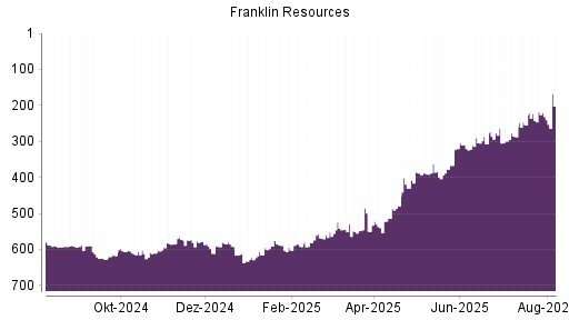 BOTSI®-Advisor Hochstufung Franklin Resources von Rang 242 auf ...