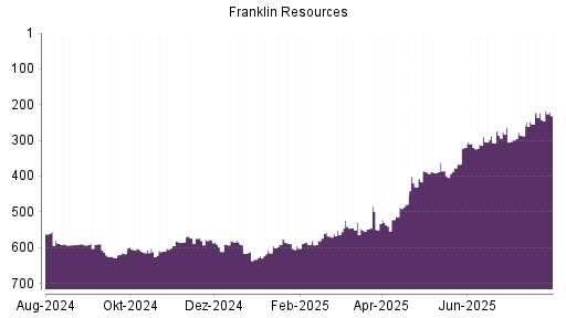 BOTSI®-Advisor Abstufung Franklin Resources von Rang 589 auf ...