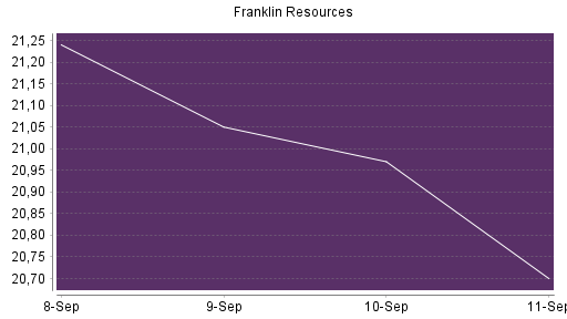 BOTSI®-Advisor Abstufung Franklin Resources von Rang 254 auf Rang 264