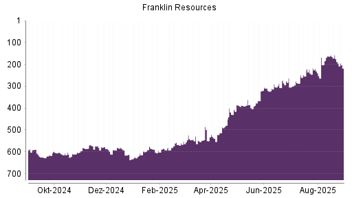 BOTSI®-Advisor Abstufung Franklin Resources von Rang 264 auf Rang 283