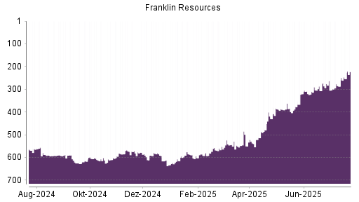 BOTSI®-Advisor Hochstufung Franklin Resources von Rang 430 auf ...
