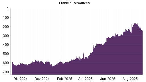 BOTSI®-Advisor Hochstufung Franklin Resources von Rang 242 auf ...