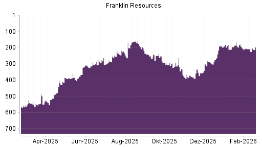 BOTSI®-Advisor Hochstufung Franklin Resources von Rang 224 auf ...
