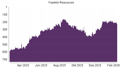 BOTSI®-Advisor Abstufung Franklin Resources von Rang 207 auf ...