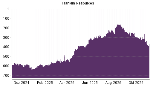 BOTSI®-Advisor Hochstufung Franklin Resources von Rang 581 auf ...