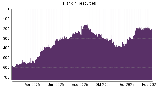 BOTSI®-Advisor Hochstufung Franklin Resources von Rang 191 auf ...