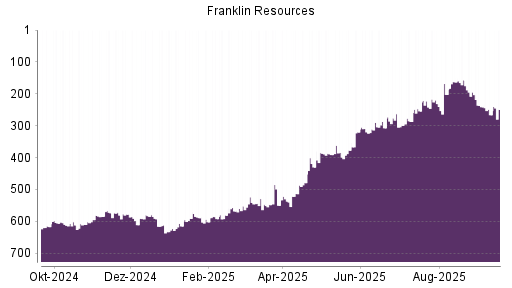 BOTSI®-Advisor Hochstufung Franklin Resources von Rang 266 auf ...