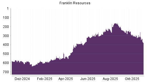 BOTSI®-Advisor Hochstufung Franklin Resources von Rang 591 auf ...