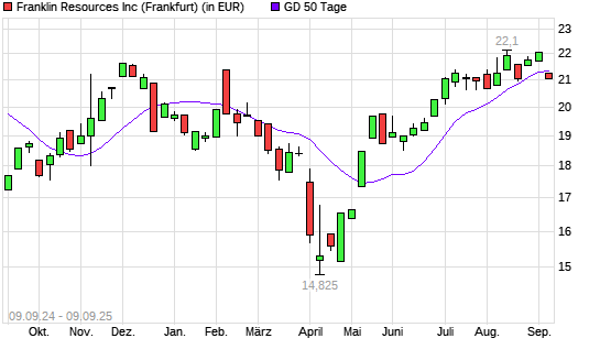Franklin Resources-Aktie unter 50-Tage-Linie