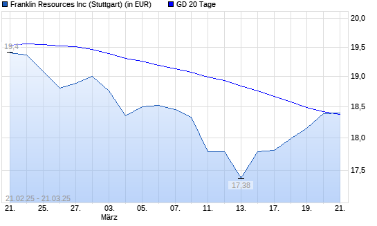 Franklin Resources-Aktie über 20-Tage-Linie