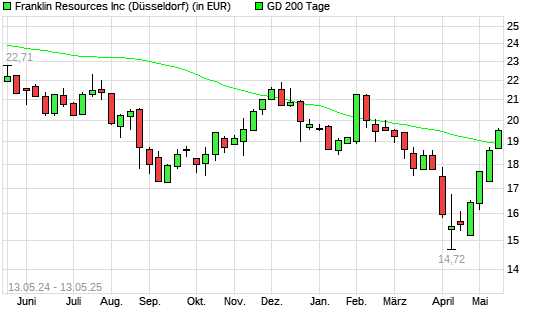 Franklin Resources-Aktie über 200-Tage-Linie
