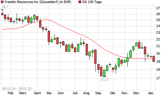 Franklin Resources-Aktie unter 100-Tage-Linie