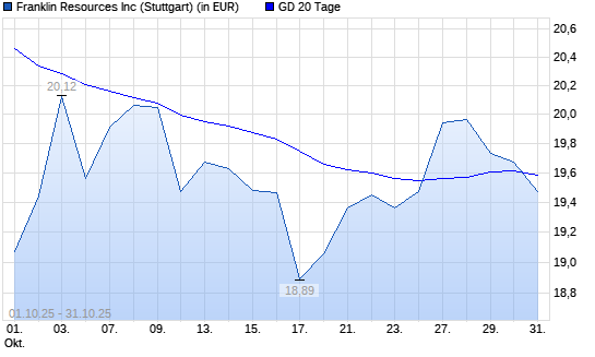 Franklin Resources-Aktie unter 20-Tage-Linie