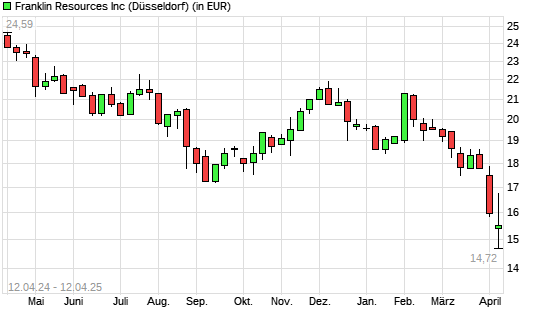 Franklin Resources-Aktie mit neuem 3-Jahres-Tief