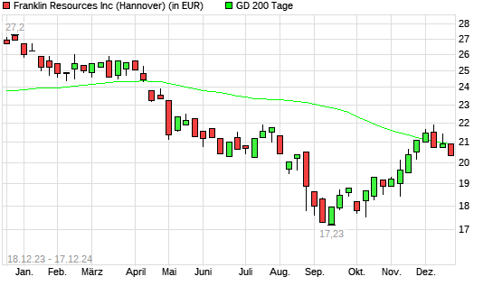 Franklin Resources-Aktie unter 200-Tage-Linie