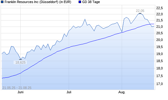 Franklin Resources-Aktie unter 38-Tage-Linie