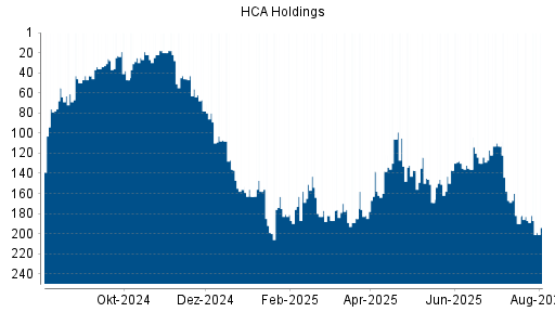 BOTSI®-Advisor Abstufung HCA Holdings von Rang 187 auf ...