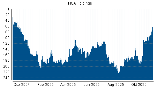 BOTSI®-Advisor Abstufung HCA Holdings von Rang 187 auf ...