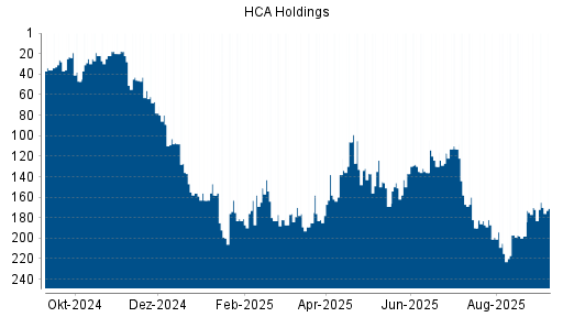 BOTSI®-Advisor belässt HCA Holdings weiter auf Rang 170